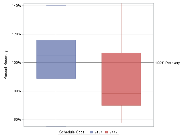 The SGPlot Procedure